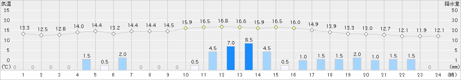 下関(>2020年11月20日)のアメダスグラフ