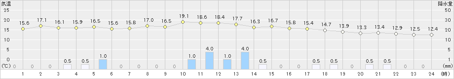 新津(>2020年11月20日)のアメダスグラフ