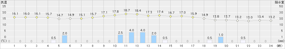 巻(>2020年11月20日)のアメダスグラフ