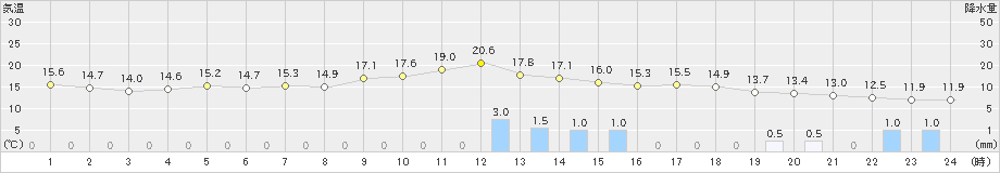 十日町(>2020年11月20日)のアメダスグラフ