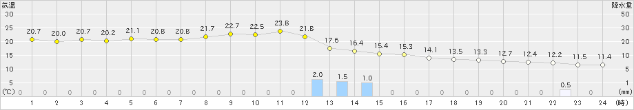 関山(>2020年11月20日)のアメダスグラフ