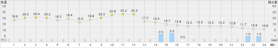 津南(>2020年11月20日)のアメダスグラフ