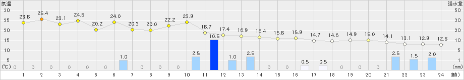 朝日(>2020年11月20日)のアメダスグラフ