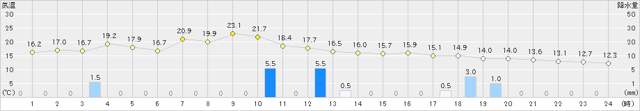 氷見(>2020年11月20日)のアメダスグラフ