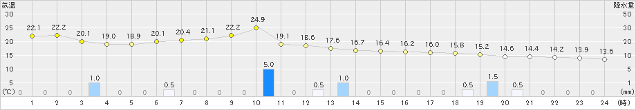 伏木(>2020年11月20日)のアメダスグラフ