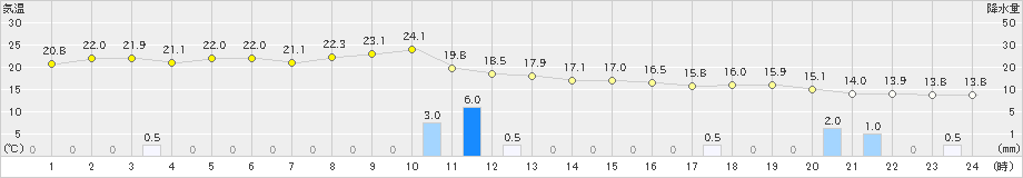 富山(>2020年11月20日)のアメダスグラフ