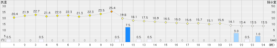 秋ヶ島(>2020年11月20日)のアメダスグラフ