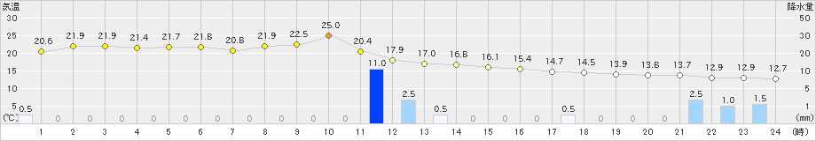 八尾(>2020年11月20日)のアメダスグラフ