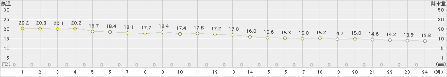 海士(>2020年11月20日)のアメダスグラフ