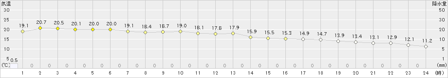 掛合(>2020年11月20日)のアメダスグラフ