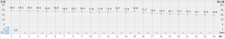 国見(>2020年11月20日)のアメダスグラフ