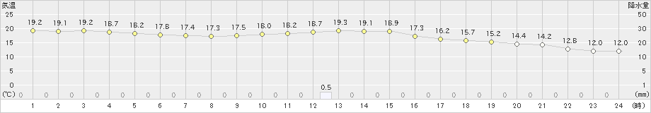 中津(>2020年11月20日)のアメダスグラフ