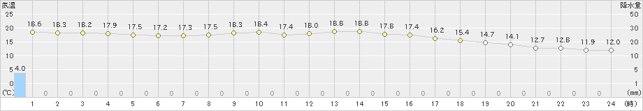 院内(>2020年11月20日)のアメダスグラフ