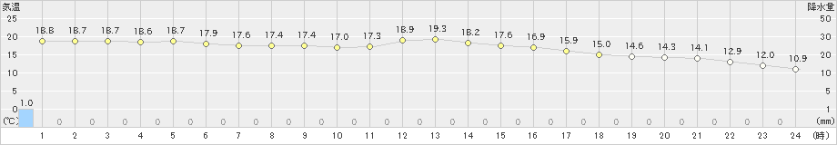 日田(>2020年11月20日)のアメダスグラフ