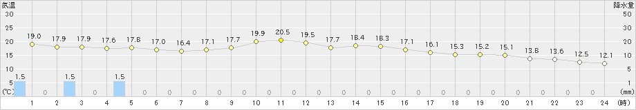 宇目(>2020年11月20日)のアメダスグラフ