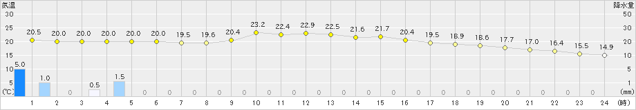 蒲江(>2020年11月20日)のアメダスグラフ