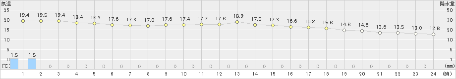 口之津(>2020年11月20日)のアメダスグラフ