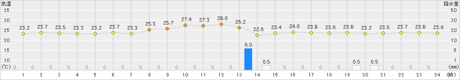 伊是名(>2020年11月20日)のアメダスグラフ