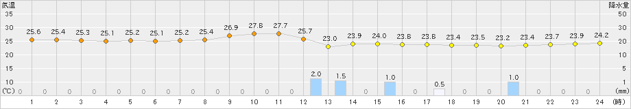 北原(>2020年11月20日)のアメダスグラフ