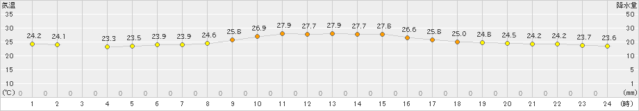 鏡原(>2020年11月20日)のアメダスグラフ