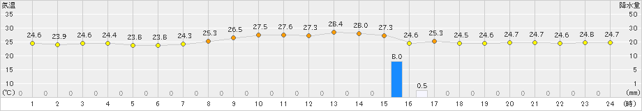 西表島(>2020年11月20日)のアメダスグラフ