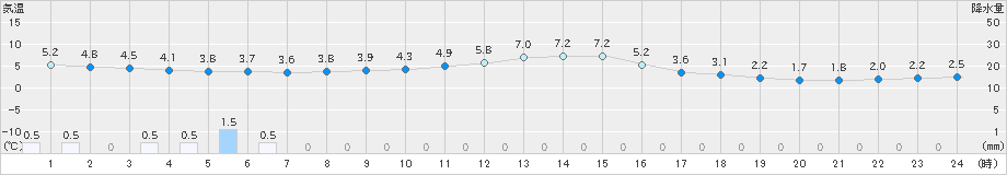 厚田(>2020年11月21日)のアメダスグラフ