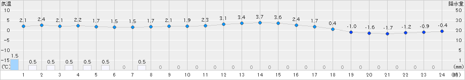 幌加内(>2020年11月21日)のアメダスグラフ