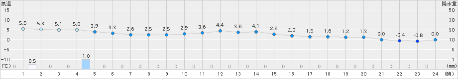 真狩(>2020年11月21日)のアメダスグラフ