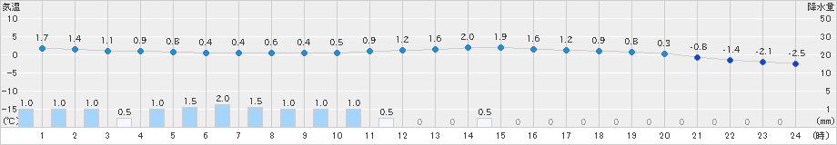 生田原(>2020年11月21日)のアメダスグラフ