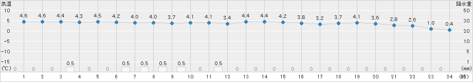 小清水(>2020年11月21日)のアメダスグラフ