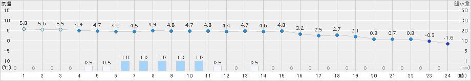 厚床(>2020年11月21日)のアメダスグラフ