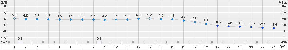 鶴居(>2020年11月21日)のアメダスグラフ