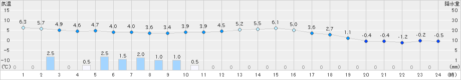 厚真(>2020年11月21日)のアメダスグラフ