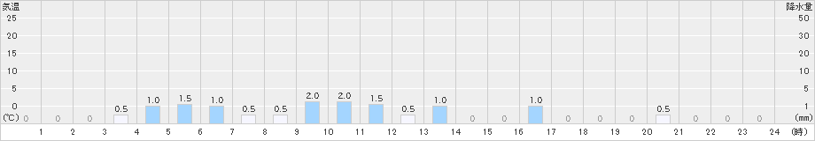温川(>2020年11月21日)のアメダスグラフ