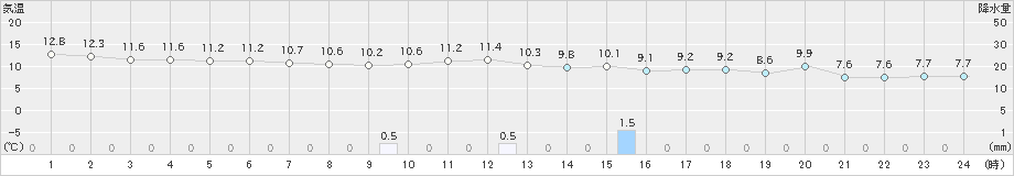 本荘(>2020年11月21日)のアメダスグラフ