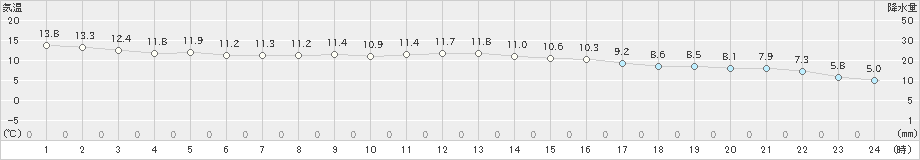 一関(>2020年11月21日)のアメダスグラフ