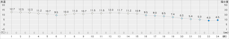 気仙沼(>2020年11月21日)のアメダスグラフ