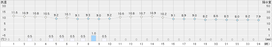 狩川(>2020年11月21日)のアメダスグラフ