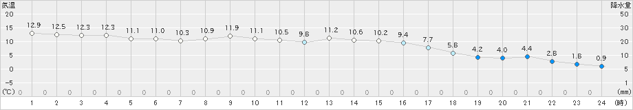 川内(>2020年11月21日)のアメダスグラフ