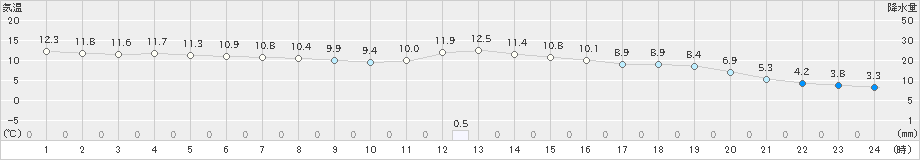 石川(>2020年11月21日)のアメダスグラフ