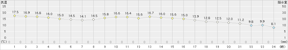 伊勢崎(>2020年11月21日)のアメダスグラフ