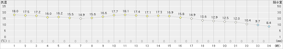 熊谷(>2020年11月21日)のアメダスグラフ