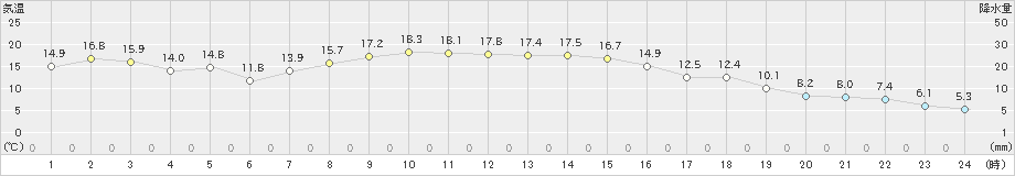 久喜(>2020年11月21日)のアメダスグラフ