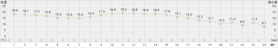 成田(>2020年11月21日)のアメダスグラフ