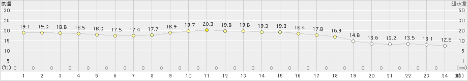 千葉(>2020年11月21日)のアメダスグラフ