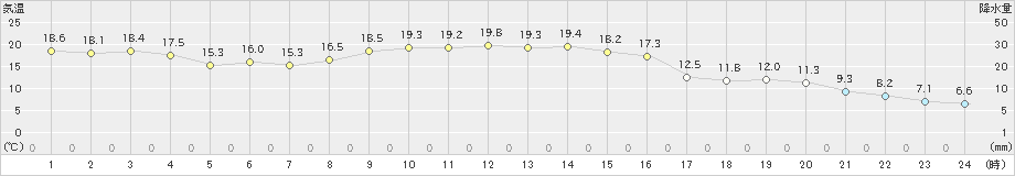 牛久(>2020年11月21日)のアメダスグラフ