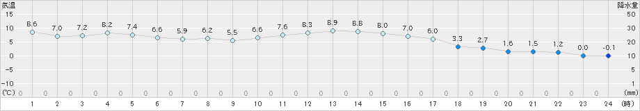 大町(>2020年11月21日)のアメダスグラフ