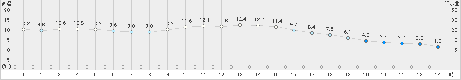 穂高(>2020年11月21日)のアメダスグラフ