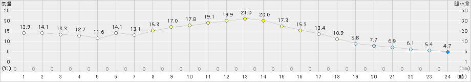 大月(>2020年11月21日)のアメダスグラフ