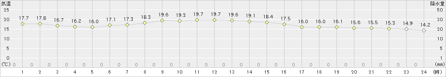 稲取(>2020年11月21日)のアメダスグラフ